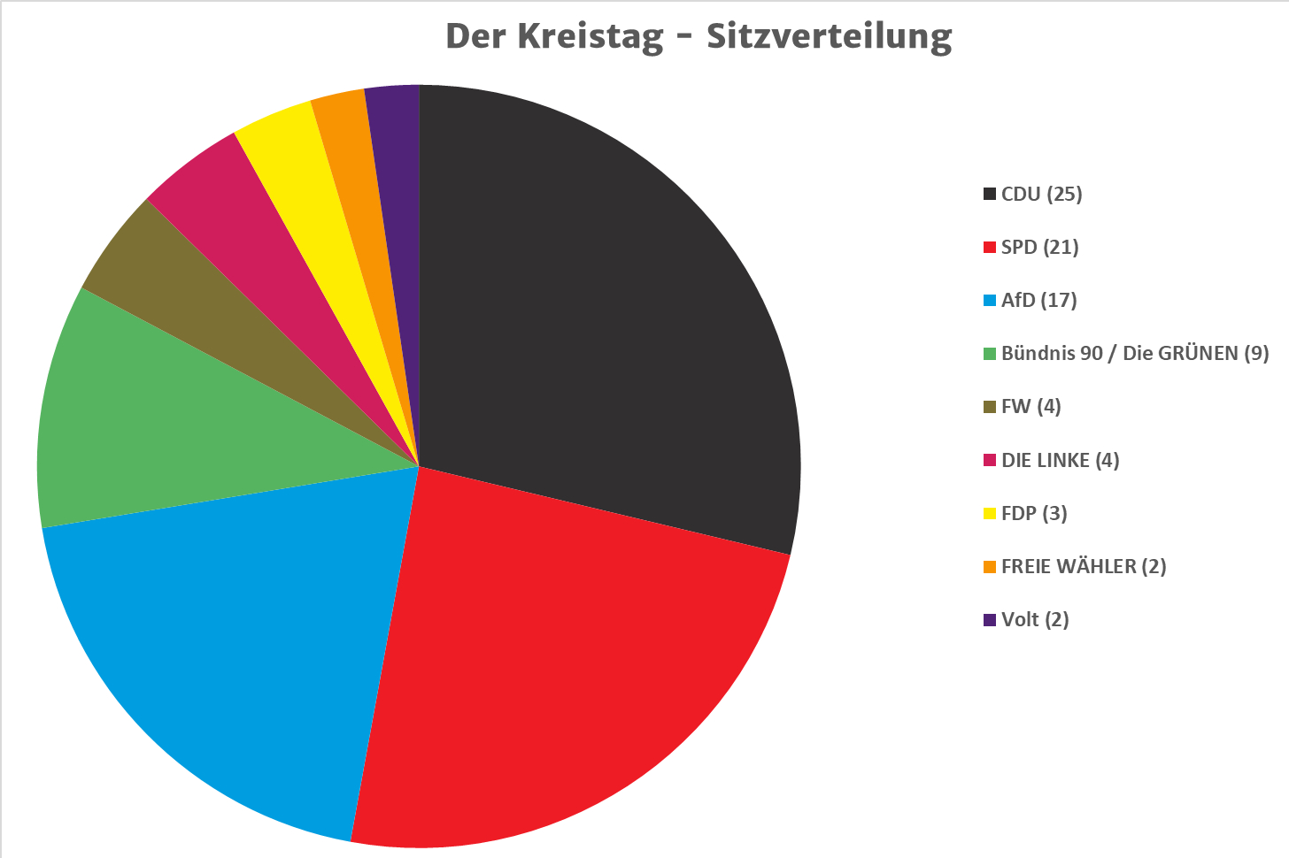 Schaubild über die Sitzverteilung im Kreistag des Main-Kinzig-Kreises