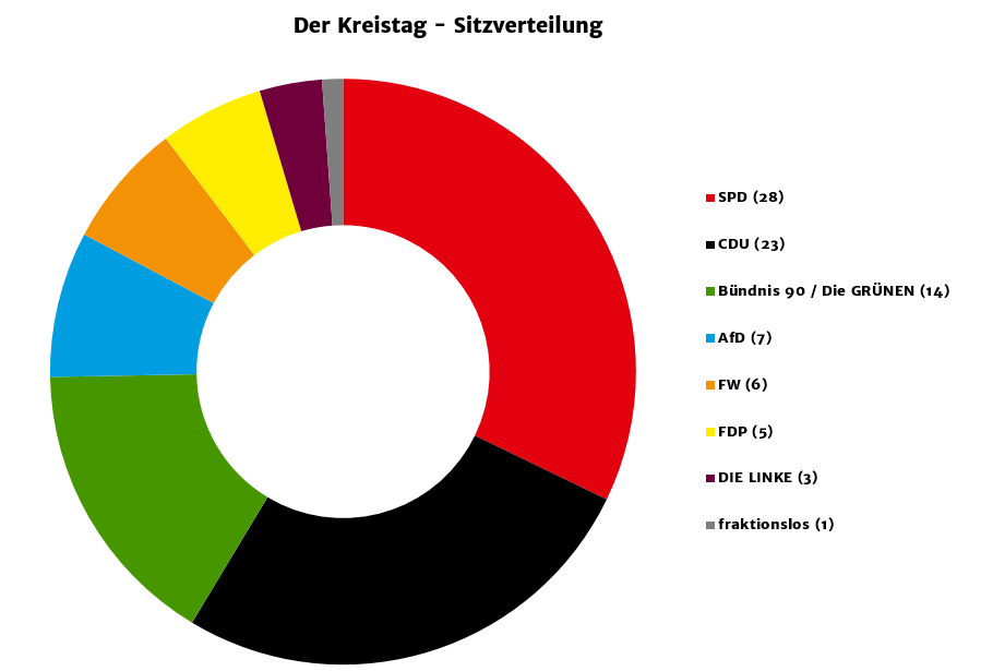 Schaubild über die Sitzverteilung im Kreistag des Main-Kinzig-Kreises